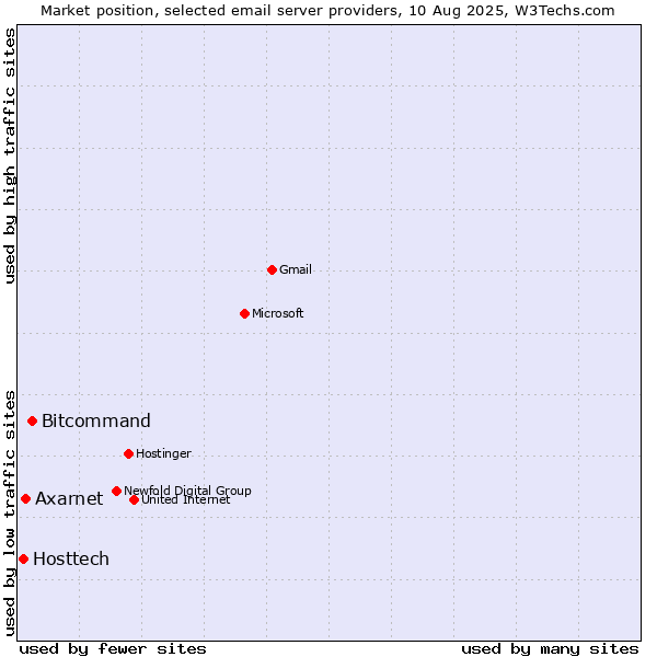 Market position of Bitcommand vs. Axarnet vs. Hosttech