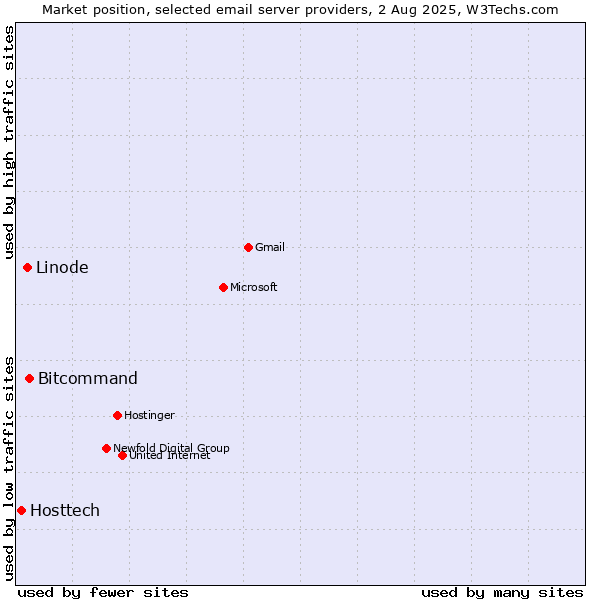 Market position of Bitcommand vs. Linode vs. Hosttech