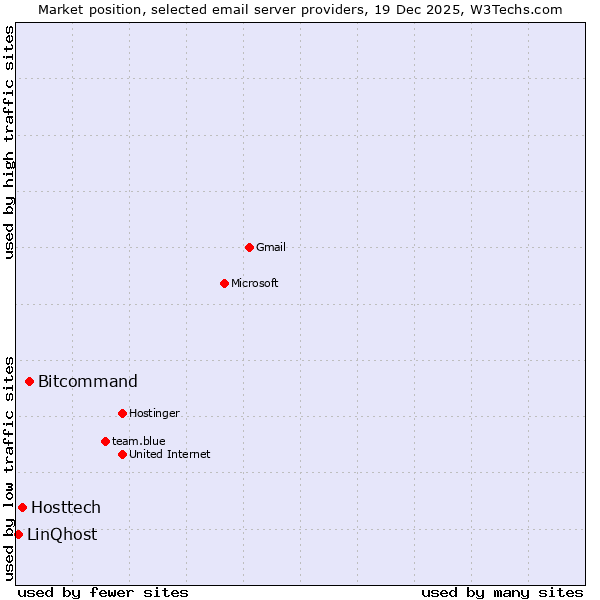 Market position of Bitcommand vs. Hosttech vs. LinQhost