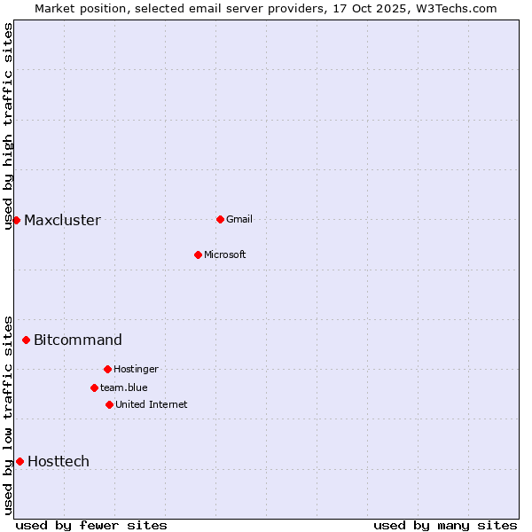 Market position of Bitcommand vs. Hosttech vs. Maxcluster