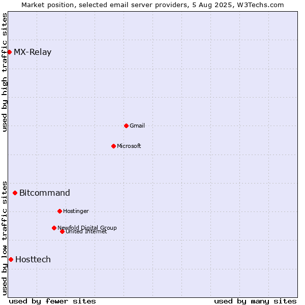 Market position of Bitcommand vs. Hosttech vs. MX-Relay