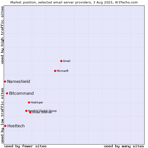 Market position of Bitcommand vs. Hosttech vs. Nameshield