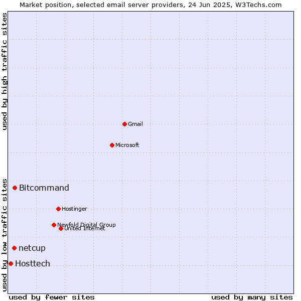 Market position of Bitcommand vs. netcup vs. Hosttech