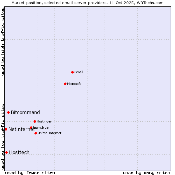 Market position of Bitcommand vs. Hosttech vs. Netinternet