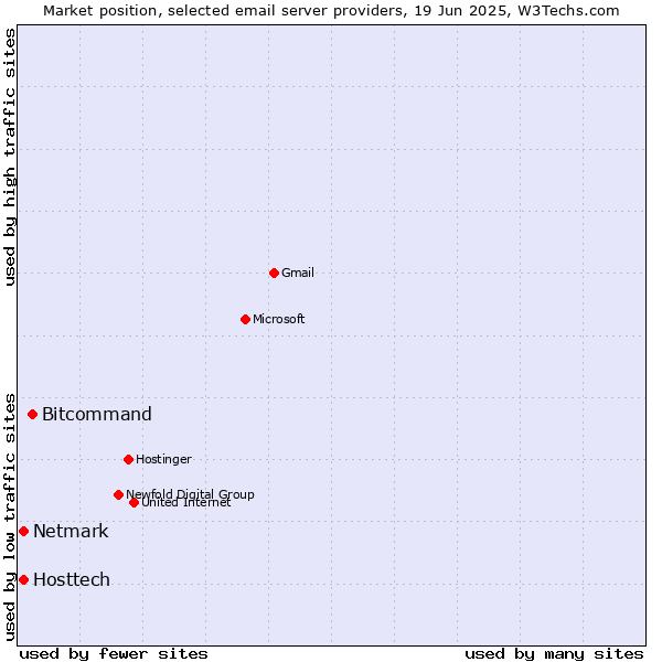 Market position of Bitcommand vs. Hosttech vs. Netmark
