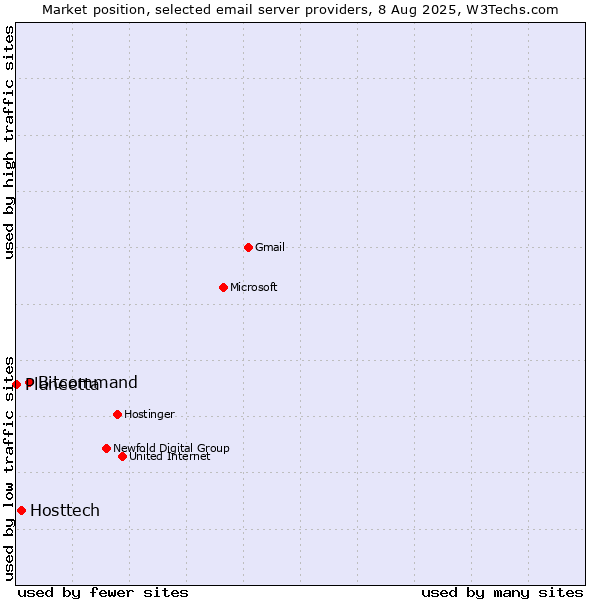 Market position of Bitcommand vs. Hosttech vs. Planeetta