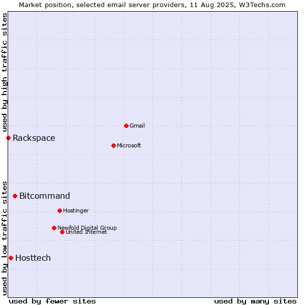 Market position of Bitcommand vs. Hosttech vs. Rackspace