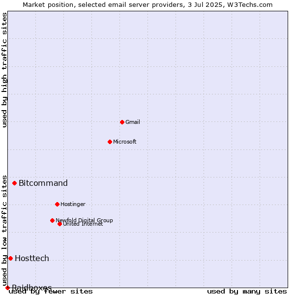 Market position of Bitcommand vs. Hosttech vs. Raidboxes