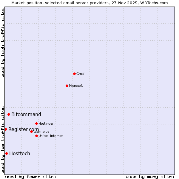 Market position of Bitcommand vs. Hosttech vs. Register.com