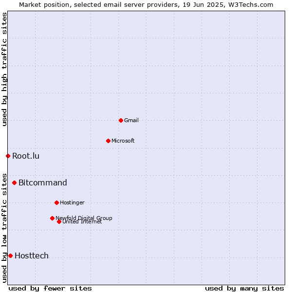 Market position of Bitcommand vs. Hosttech vs. Root.lu