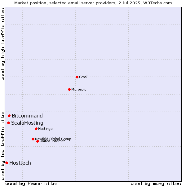 Market position of Bitcommand vs. ScalaHosting vs. Hosttech