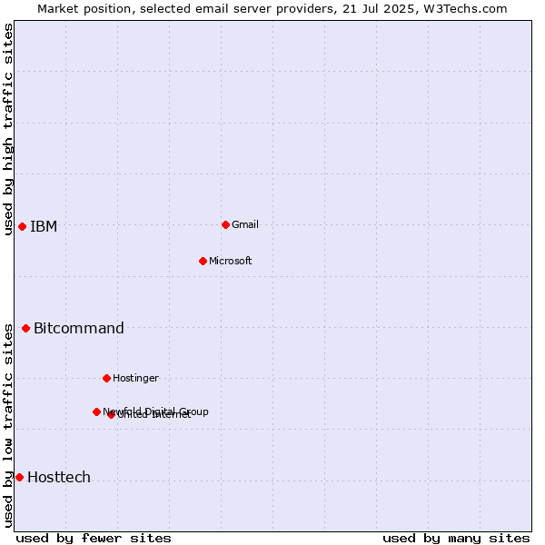 Market position of Bitcommand vs. IBM vs. Hosttech