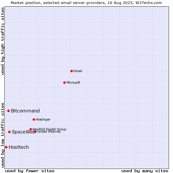 Market position of SpaceWeb vs. Bitcommand vs. Hosttech
