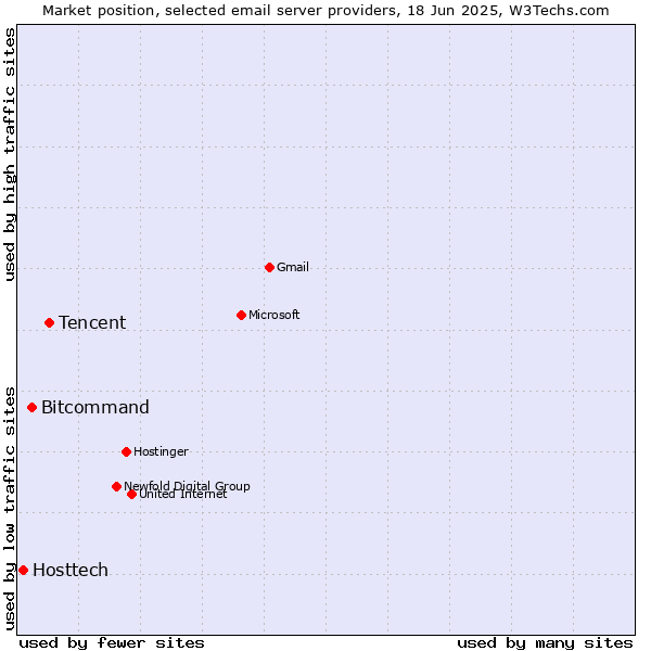 Market position of Tencent vs. Bitcommand vs. Hosttech