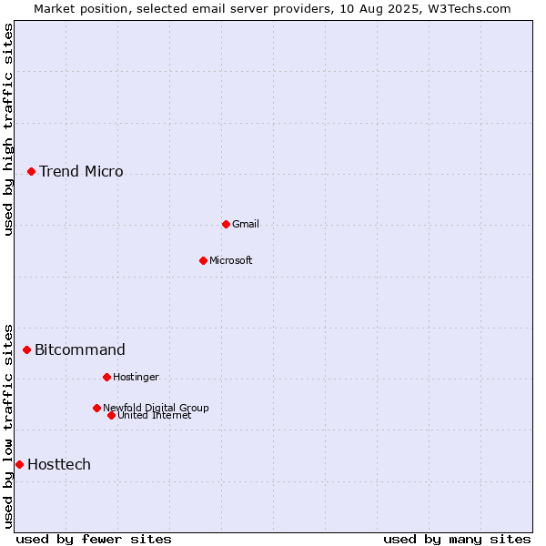 Market position of Trend Micro vs. Bitcommand vs. Hosttech