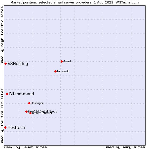 Market position of Bitcommand vs. VSHosting vs. Hosttech