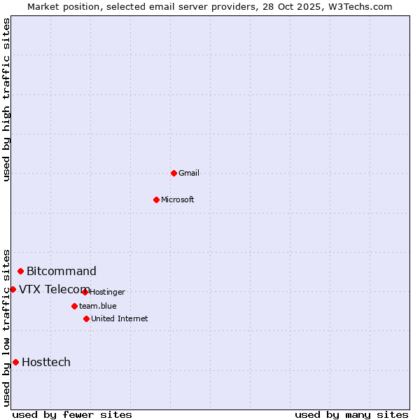 Market position of Bitcommand vs. Hosttech vs. VTX Telecom