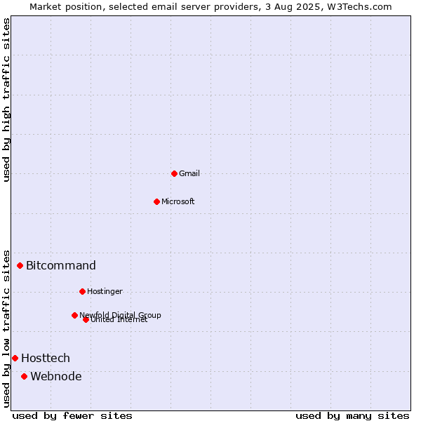 Market position of Webnode vs. Bitcommand vs. Hosttech