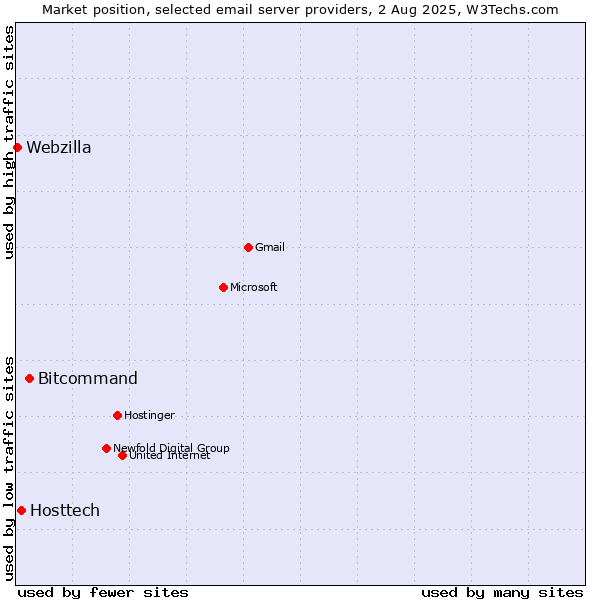 Market position of Bitcommand vs. Hosttech vs. Webzilla