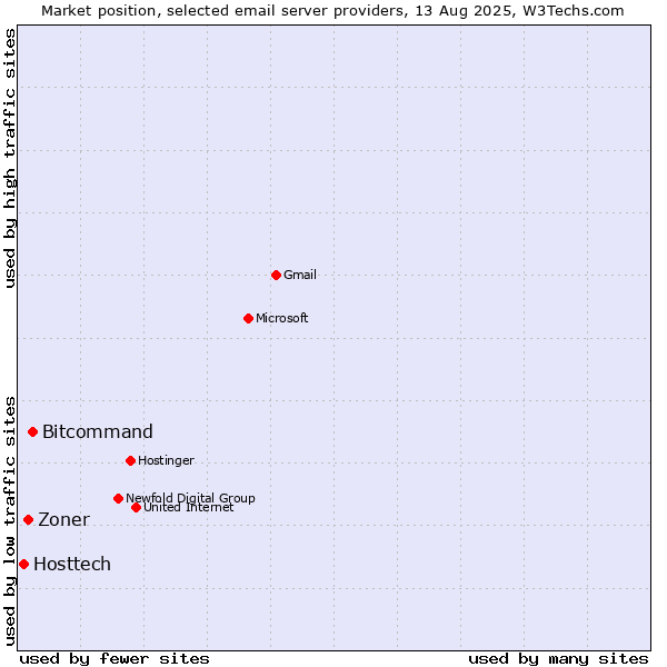 Market position of Bitcommand vs. Zoner vs. Hosttech