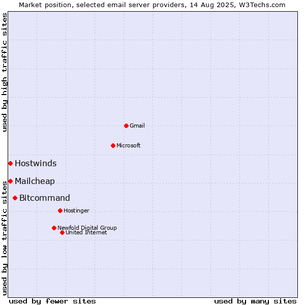 Market position of Bitcommand vs. Mailcheap vs. Hostwinds