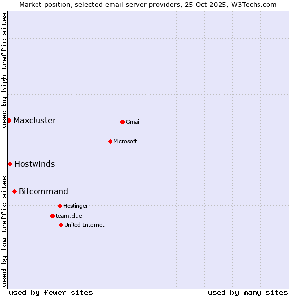 Market position of Bitcommand vs. Hostwinds vs. Maxcluster