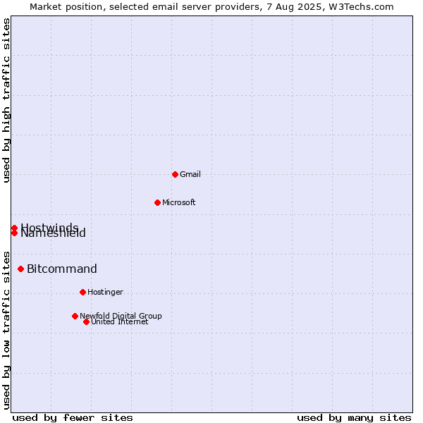 Market position of Bitcommand vs. Hostwinds vs. Nameshield
