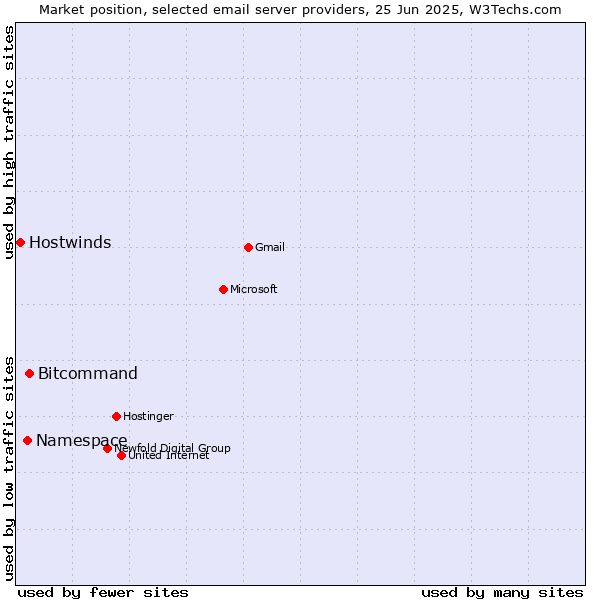 Market position of Bitcommand vs. Namespace vs. Hostwinds