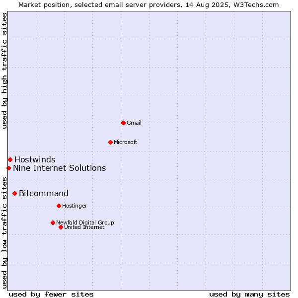 Market position of Bitcommand vs. Hostwinds vs. Nine Internet Solutions