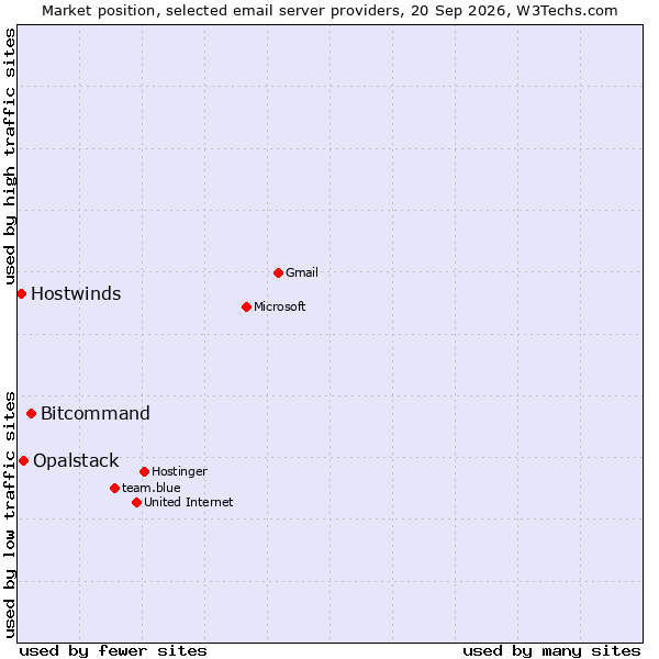 Market position of Bitcommand vs. Opalstack vs. Hostwinds
