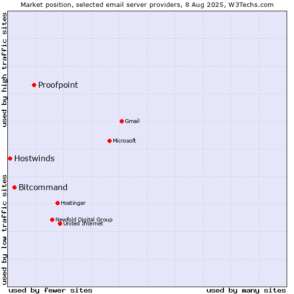 Market position of Proofpoint vs. Bitcommand vs. Hostwinds