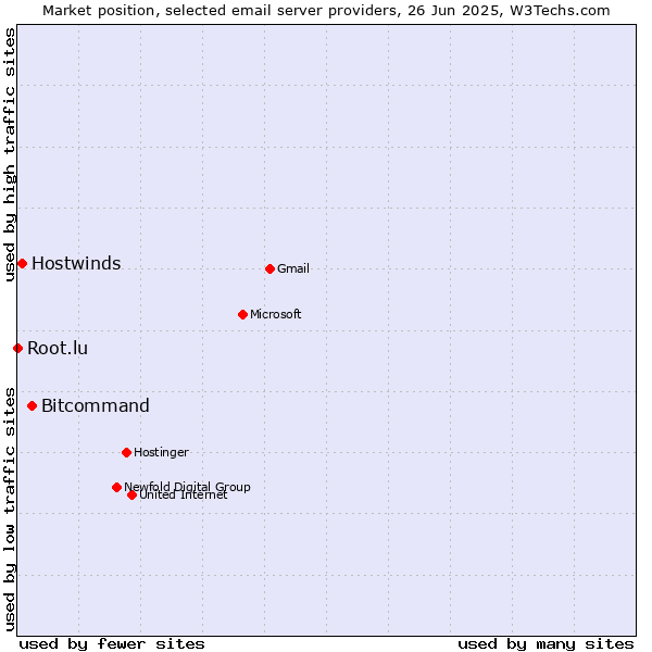 Market position of Bitcommand vs. Hostwinds vs. Root.lu
