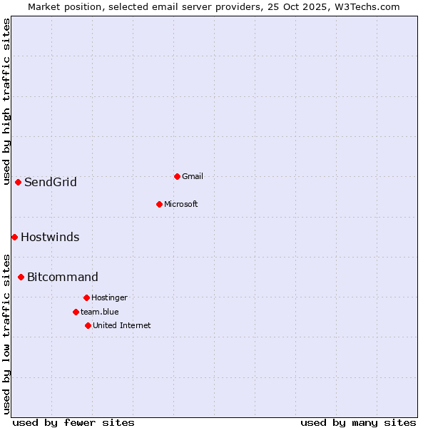 Market position of Bitcommand vs. SendGrid vs. Hostwinds