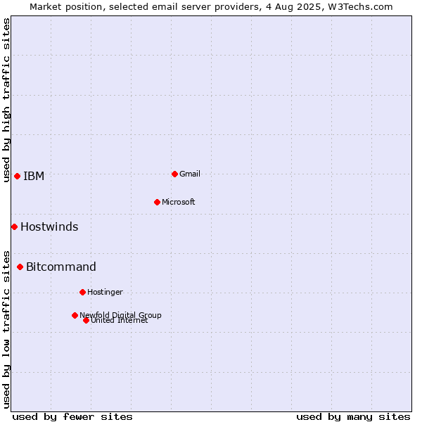 Market position of Bitcommand vs. IBM vs. Hostwinds