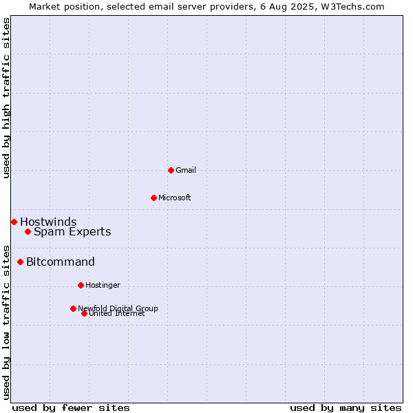 Market position of Spam Experts vs. Bitcommand vs. Hostwinds