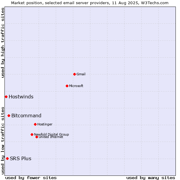 Market position of Bitcommand vs. SRS Plus vs. Hostwinds