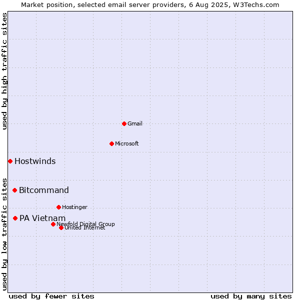 Market position of PA Vietnam vs. Bitcommand vs. Hostwinds