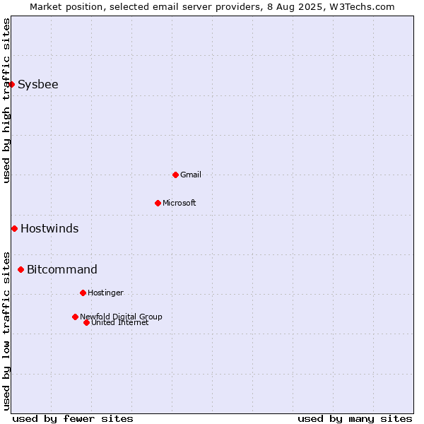 Market position of Bitcommand vs. Hostwinds vs. Sysbee