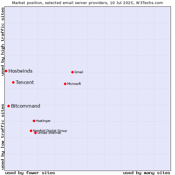 Market position of Tencent vs. Bitcommand vs. Hostwinds