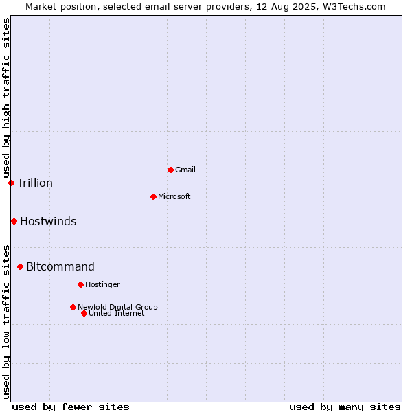 Market position of Bitcommand vs. Hostwinds vs. Trillion