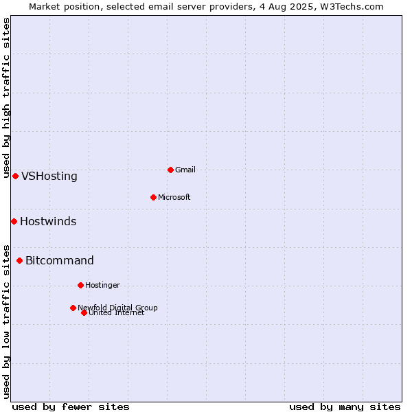 Market position of Bitcommand vs. VSHosting vs. Hostwinds