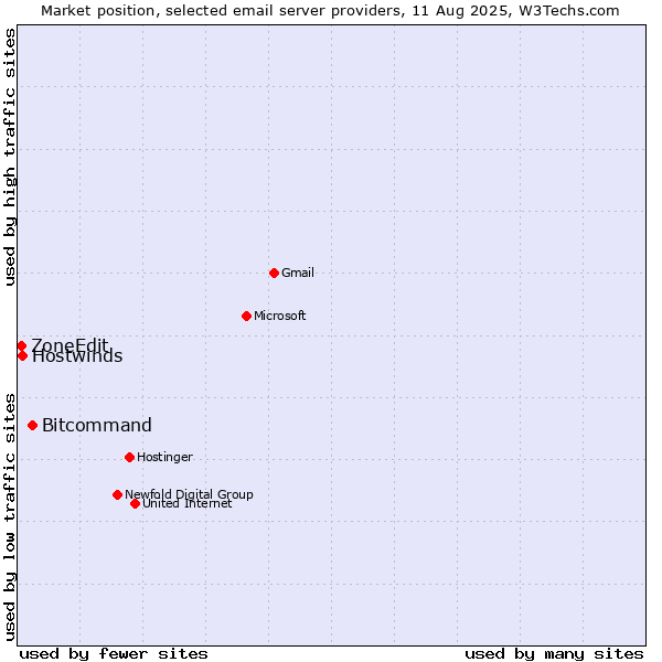 Market position of Bitcommand vs. Hostwinds vs. ZoneEdit