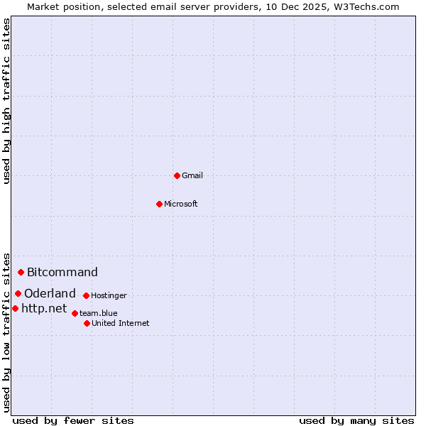 Market position of Bitcommand vs. Oderland vs. http.net