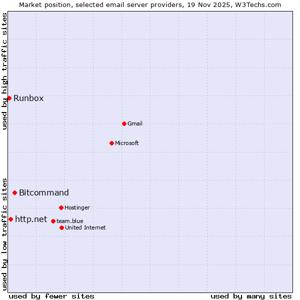 Market position of Bitcommand vs. http.net vs. Runbox