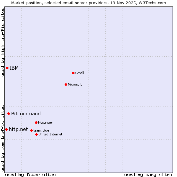 Market position of Bitcommand vs. IBM vs. http.net
