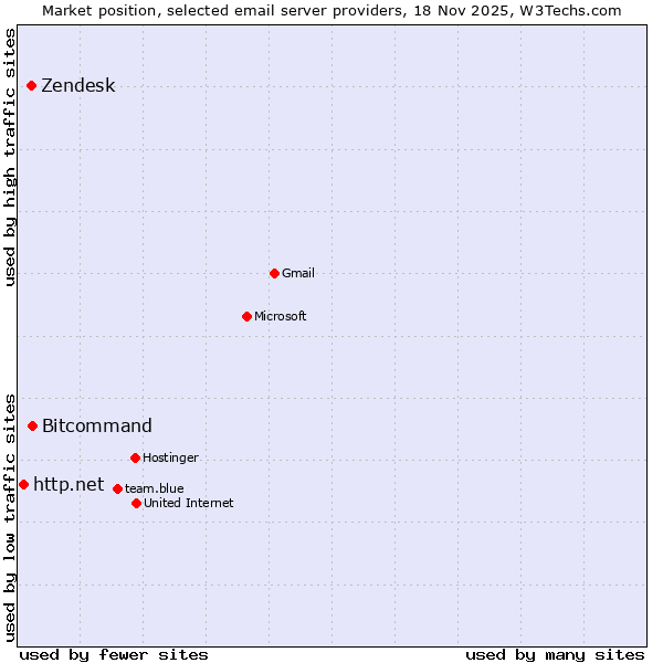 Market position of Zendesk vs. Bitcommand vs. http.net
