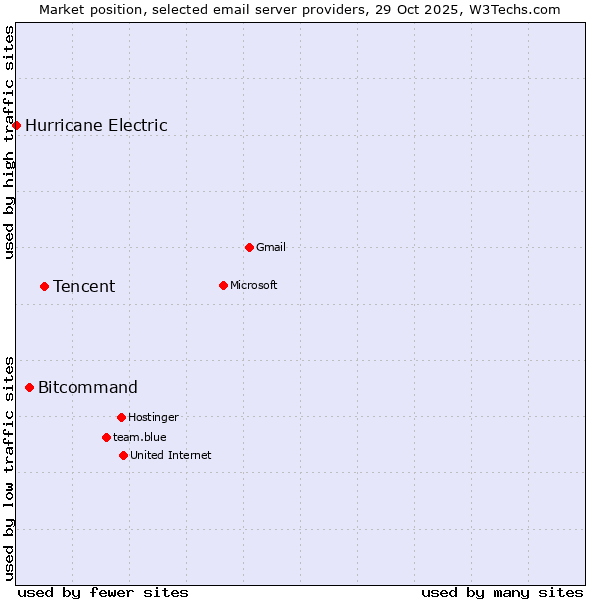Market position of Tencent vs. Bitcommand vs. Hurricane Electric
