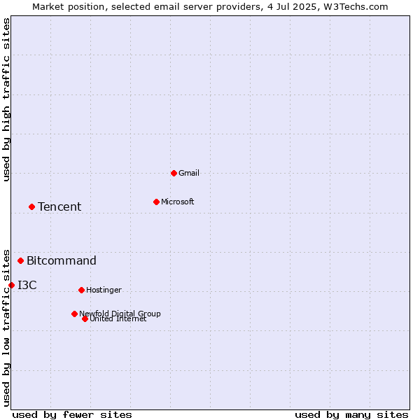 Market position of Tencent vs. Bitcommand vs. I3C