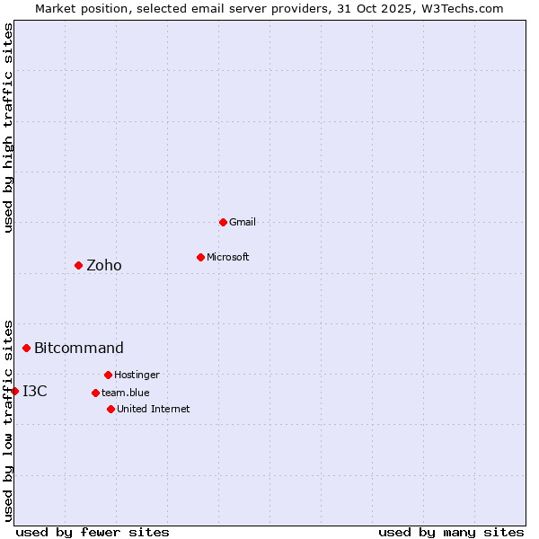 Market position of Zoho vs. Bitcommand vs. I3C