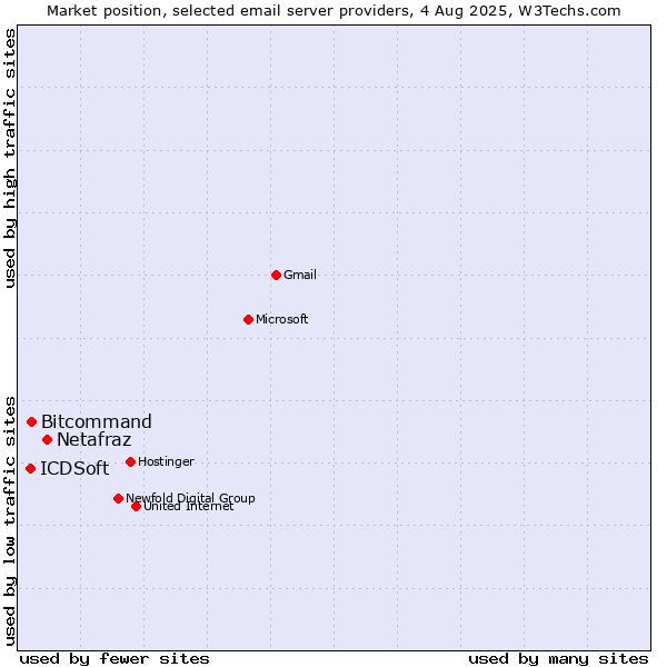 Market position of Netafraz vs. Bitcommand vs. ICDSoft